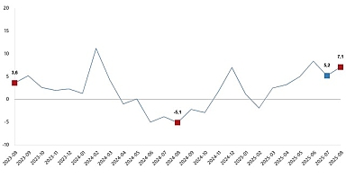 Sanayi Üretim Endeksi, Ağustos 2025